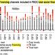 Bank lending dwindles as other forms of financing take over.